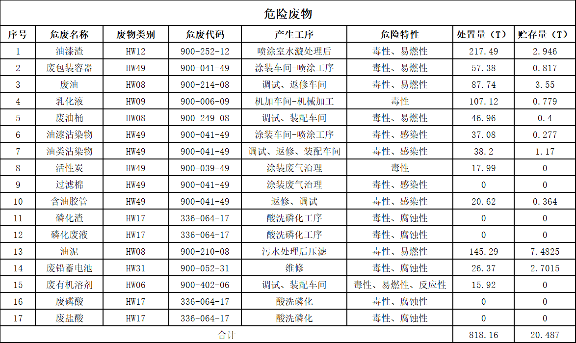 山河智能装备股份有限公司2025年危险废物污染防治信息公示